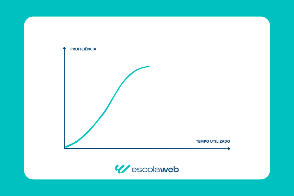 Curva de aprendizagem o que é e como melhorá-la